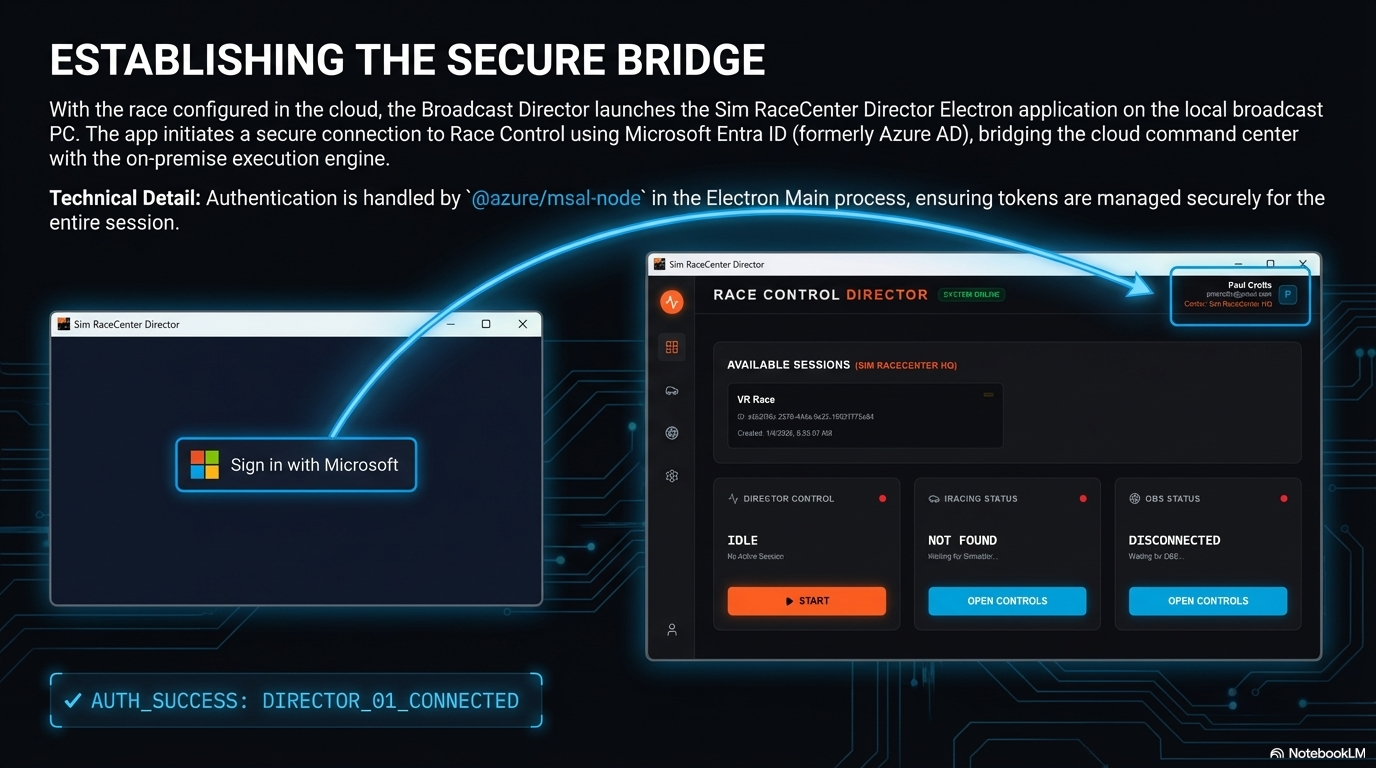 Establishing the Secure Bridge